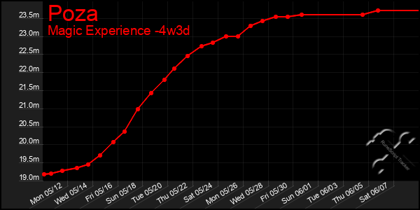 Last 31 Days Graph of Poza