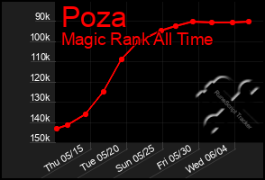 Total Graph of Poza