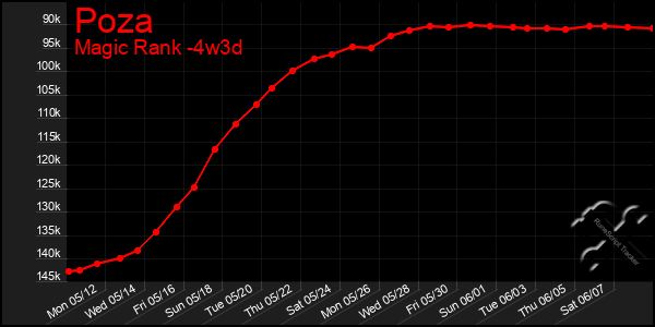 Last 31 Days Graph of Poza