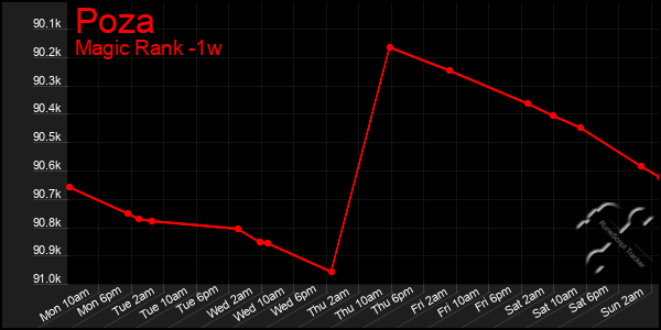 Last 7 Days Graph of Poza