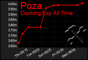 Total Graph of Poza