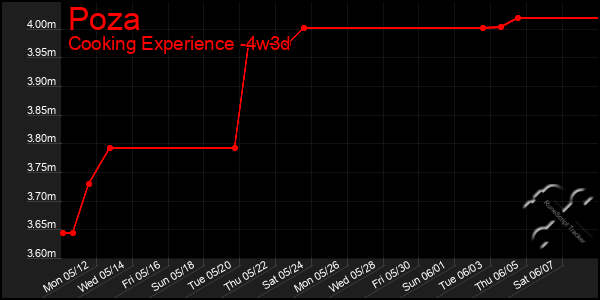Last 31 Days Graph of Poza