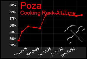 Total Graph of Poza