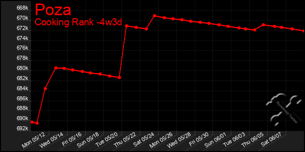 Last 31 Days Graph of Poza