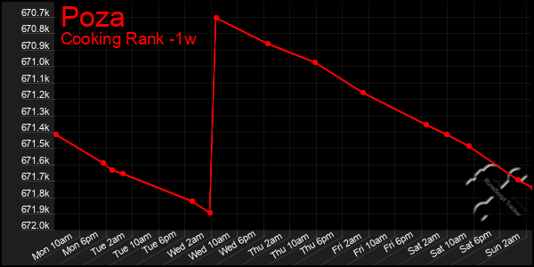 Last 7 Days Graph of Poza