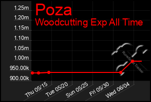 Total Graph of Poza