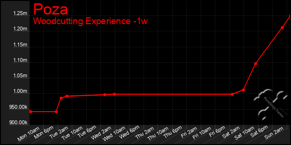 Last 7 Days Graph of Poza