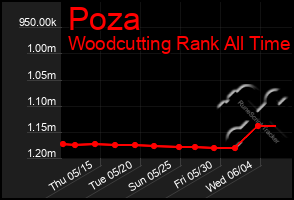 Total Graph of Poza