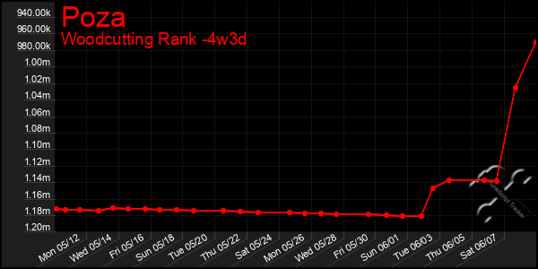 Last 31 Days Graph of Poza