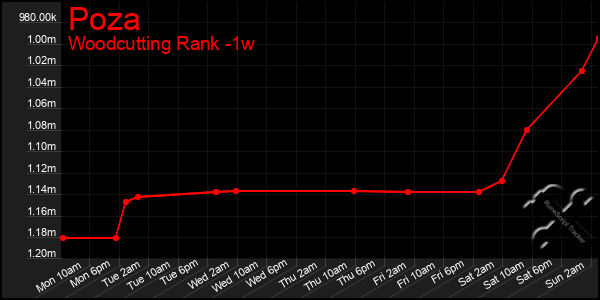 Last 7 Days Graph of Poza