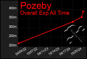 Total Graph of Pozeby