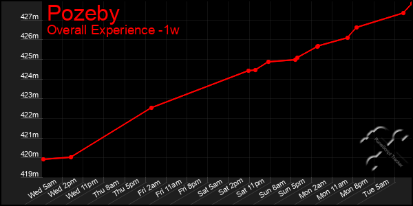 Last 7 Days Graph of Pozeby