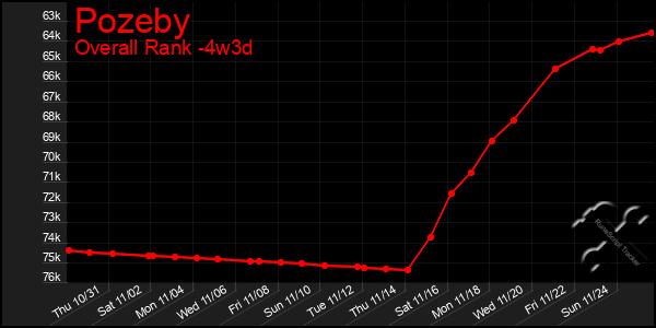 Last 31 Days Graph of Pozeby