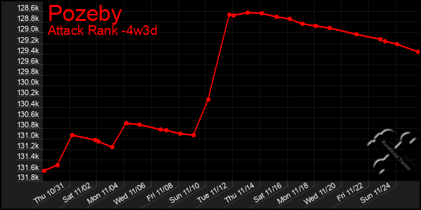 Last 31 Days Graph of Pozeby