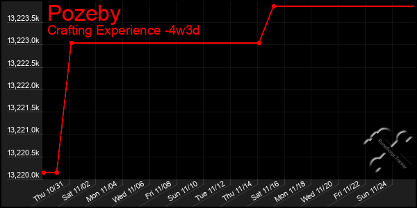 Last 31 Days Graph of Pozeby