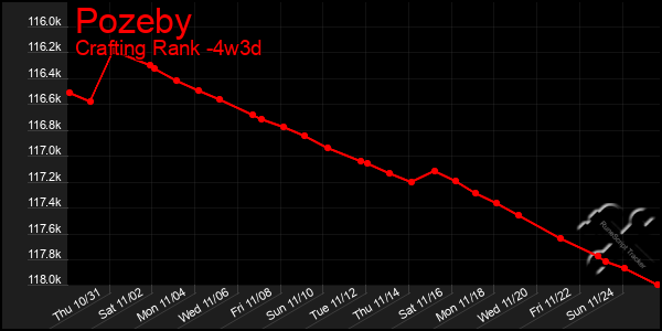 Last 31 Days Graph of Pozeby