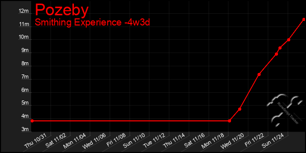 Last 31 Days Graph of Pozeby