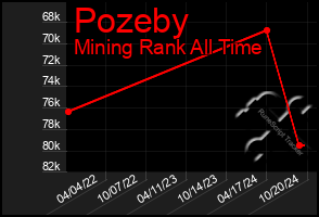 Total Graph of Pozeby