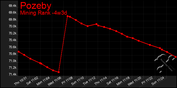 Last 31 Days Graph of Pozeby