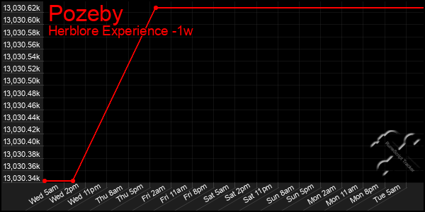 Last 7 Days Graph of Pozeby