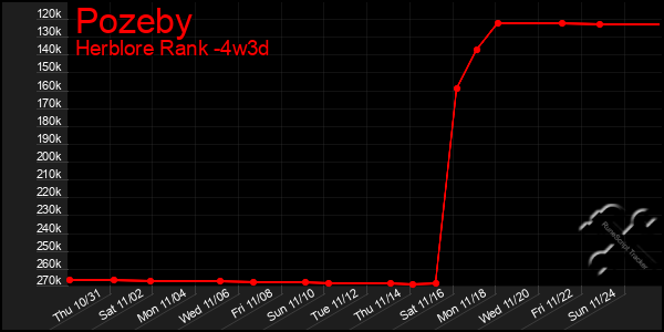 Last 31 Days Graph of Pozeby