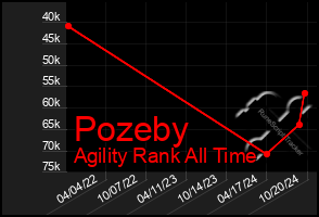 Total Graph of Pozeby