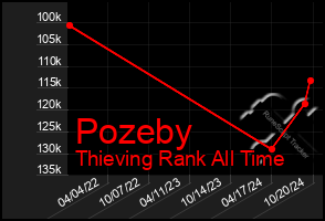 Total Graph of Pozeby