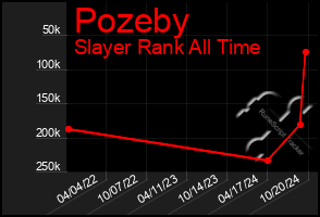 Total Graph of Pozeby