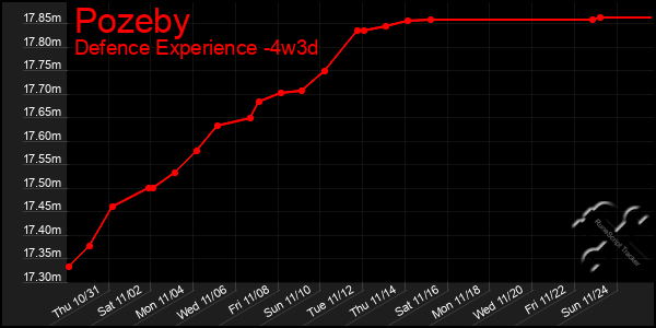 Last 31 Days Graph of Pozeby