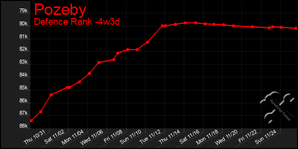 Last 31 Days Graph of Pozeby