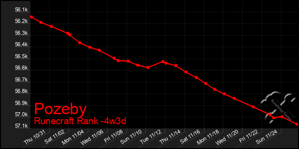 Last 31 Days Graph of Pozeby