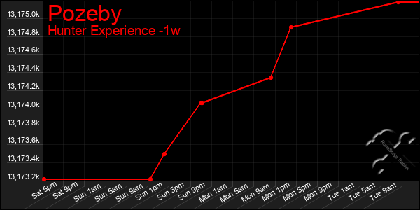 Last 7 Days Graph of Pozeby