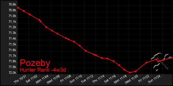 Last 31 Days Graph of Pozeby