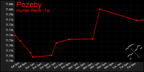 Last 7 Days Graph of Pozeby