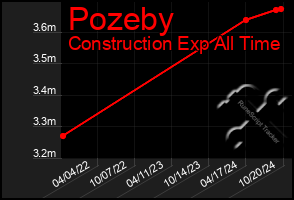 Total Graph of Pozeby