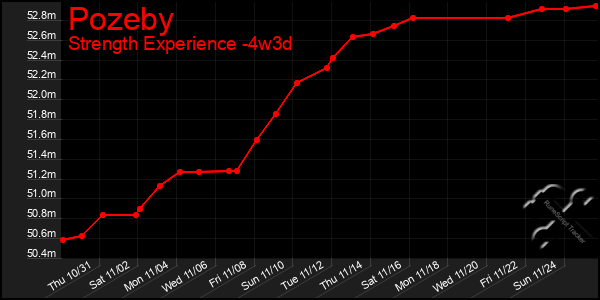 Last 31 Days Graph of Pozeby