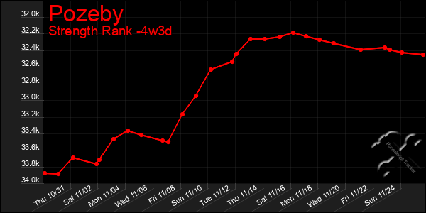 Last 31 Days Graph of Pozeby