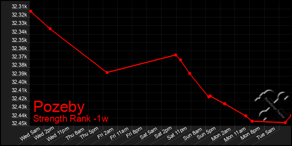 Last 7 Days Graph of Pozeby