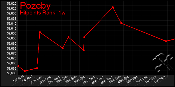 Last 7 Days Graph of Pozeby