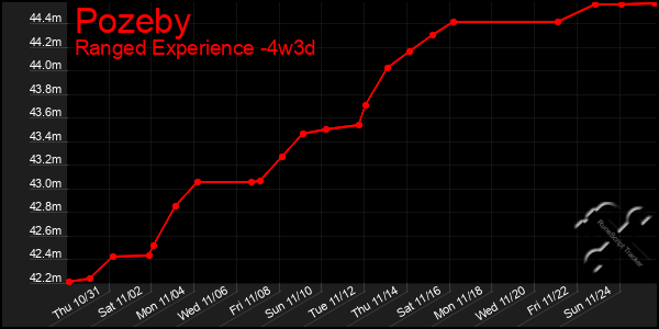 Last 31 Days Graph of Pozeby