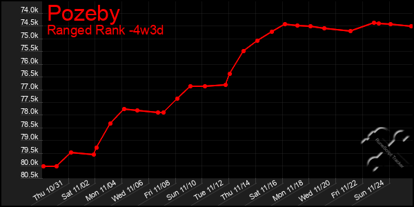 Last 31 Days Graph of Pozeby