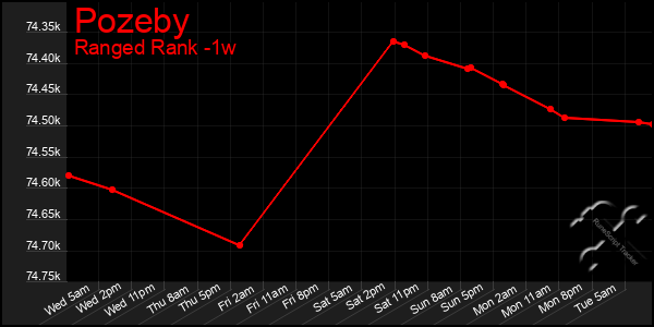 Last 7 Days Graph of Pozeby