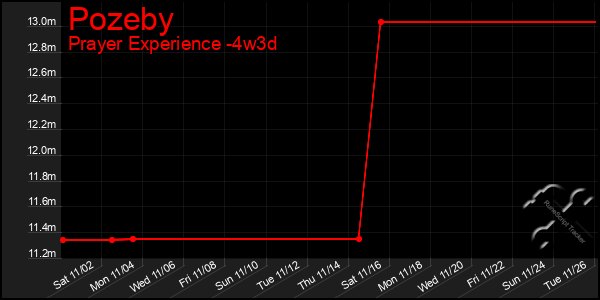 Last 31 Days Graph of Pozeby