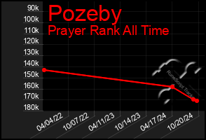 Total Graph of Pozeby