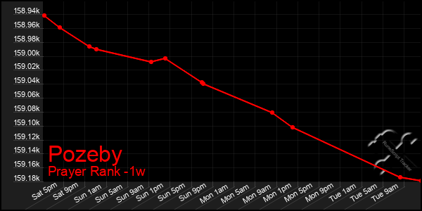 Last 7 Days Graph of Pozeby