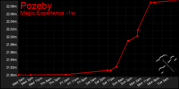 Last 7 Days Graph of Pozeby