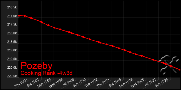 Last 31 Days Graph of Pozeby