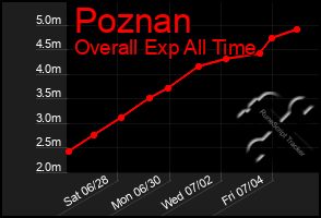 Total Graph of Poznan