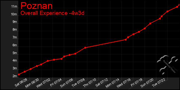 Last 31 Days Graph of Poznan