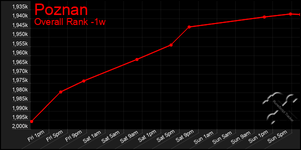 1 Week Graph of Poznan